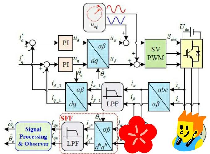 永磁電機控制技術(shù):旋轉(zhuǎn)高頻信號注入法